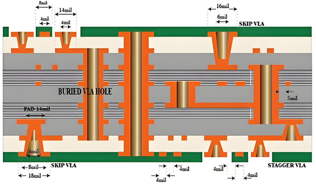 “标准多层 PCB 和 HDI PCB 与微孔的比较,以实现更高的密度。” “标准多层 PCB 和 HDI PCB 与微孔的比较,以实现更高的密度。”